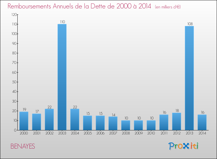 Evolution de l'annuité de la dette pour la commune de BENAYES de 2000 à 2014 Annuités de la dette pour BENAYES de 2000 à 2014