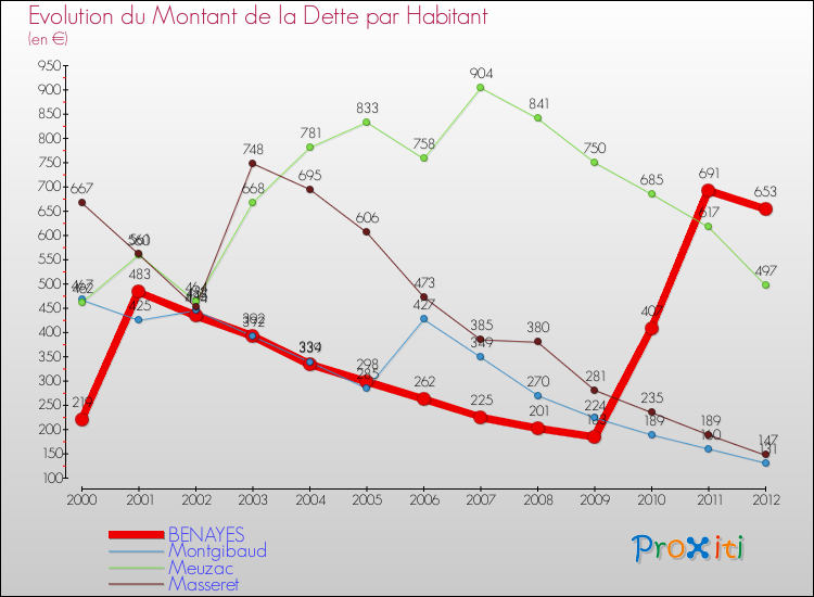 Evolution de la dette par habitant pour la commune de BENAYES et les communes proches de 2000 à 2012 Comparaison de la dette par habitant pour BENAYES et les communes voisines de 2000 à 2012