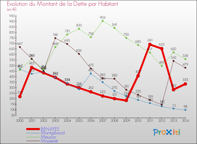 Evolution de la dette par habitant pour la commune de BENAYES et les communes proches de 2000 à 2014 Comparaison de la dette par habitant pour BENAYES et les communes voisines de 2000 à 2014