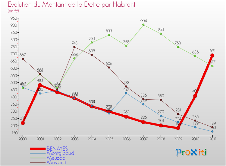 Evolution de la dette par habitant pour la commune de BENAYES et les communes proches Comparaison de la dette par habitant pour BENAYES et les communes voisines