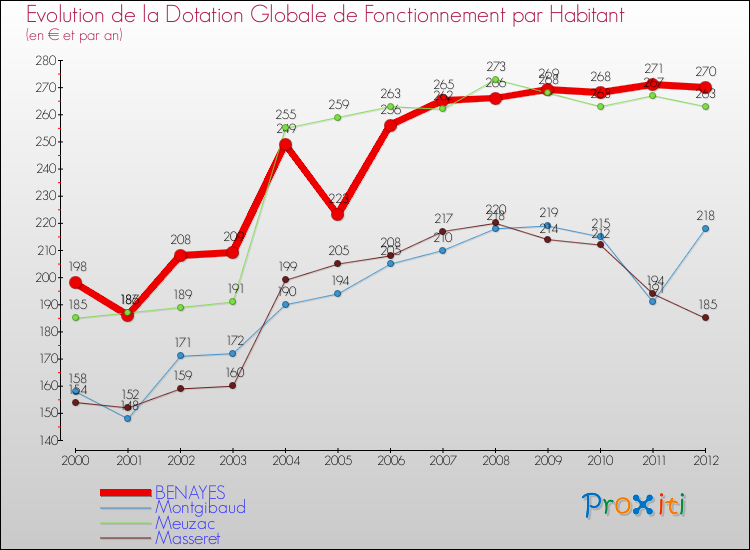 Evolution et montant de la dotation globale de fonctionnement par Habitant pour BENAYES et les communes proches Comparaison des dotations globales de fonctionnement par habitant pour BENAYES et les communes voisines