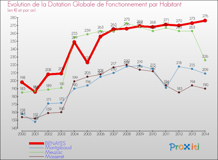 Evolution et montant de la dotation globale de fonctionnement par Habitant pour BENAYES et les communes proches de 2000 à 2014. Comparaison des dotations globales de fonctionnement par habitant pour BENAYES et les communes voisines de 2000 à 2014.