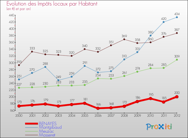Evolution et montant des impôts locaux par Habitant pour BENAYES et les communes proches Comparaison des impôts locaux par habitant pour BENAYES et les communes voisines