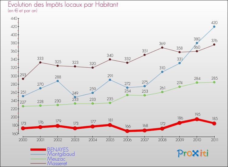 Evolution et montant des impôts locaux par Habitant pour BENAYES et les communes proches Comparaison des impôts locaux par habitant pour BENAYES et les communes voisines