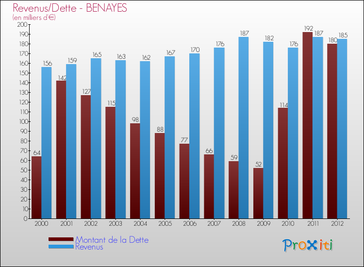 Evolution comparée de la dette et des revenus pour la commune de BENAYES de 2000 à 2012 Comparaison de la dette et des revenus pour BENAYES de 2000 à 2012