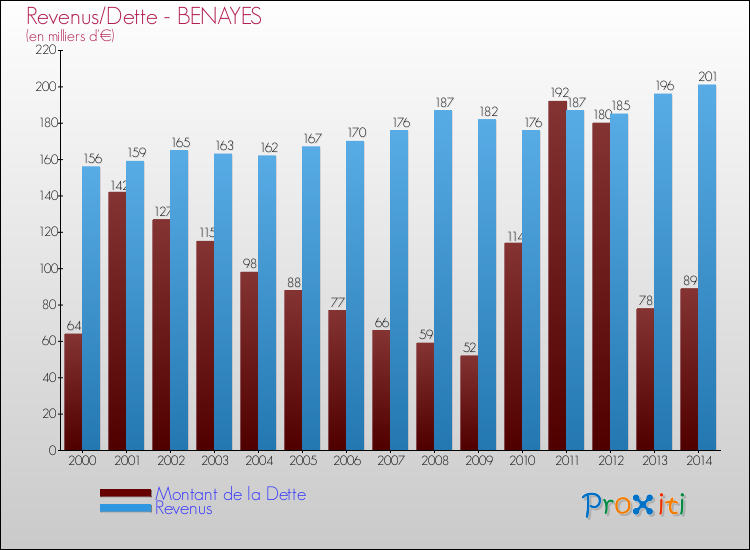 Evolution comparée de la dette et des revenus pour la commune de BENAYES de 2000 à 2014 Comparaison de la dette et des revenus pour BENAYES de 2000 à 2014