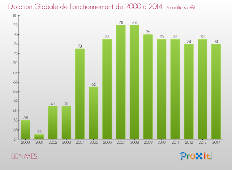 Evolution du montant de la Dotation Globale de Fonctionnement pour la commune de BENAYES de 2000 à 2014 Evolution du montant de la Dotation Globale de Fonctionnement pour BENAYES de 2000 à 2014