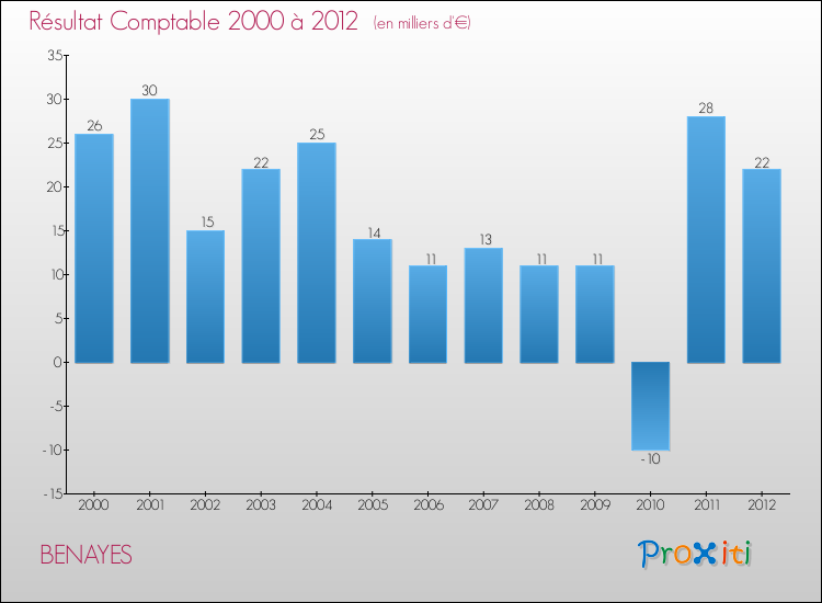 Evolution du résultat comptable pour la commune de BENAYES de 2000 à 2012 Evolution du résultat comptable pour BENAYES de 2000 à 2012