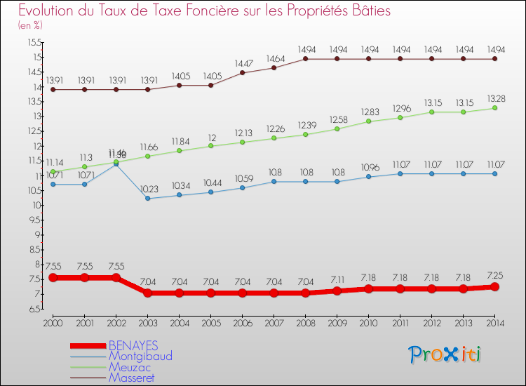 Evolution du taux de la taxe foncière sur le bati pour BENAYES et les communes proches de 2000 à 2014 Comparaison des taux de taxe foncière sur le bati pour BENAYES et les communes voisines de 2000 à 2014