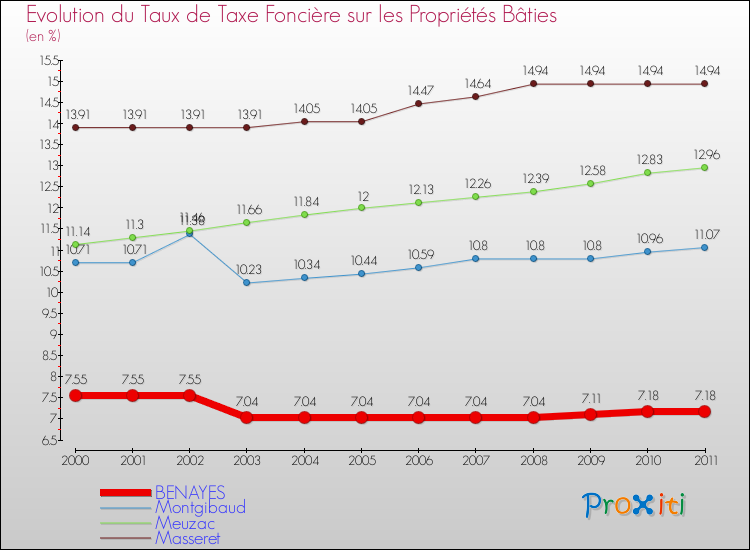 Evolution du taux de la taxe foncière sur le bati pour BENAYES et les communes proches Comparaison des taux de taxe foncière sur le bati pour BENAYES et les communes voisines