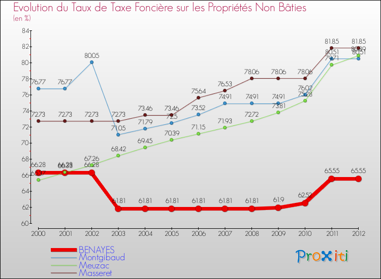 Evolution du taux de la taxe foncière sur les immeubles et terrains non batis pour BENAYES et les communes proches de 2000 à 2012 Comparaison des taux de la taxe foncière sur les immeubles et terrains non batis pour BENAYES et les communes voisines de 2000 à 2012