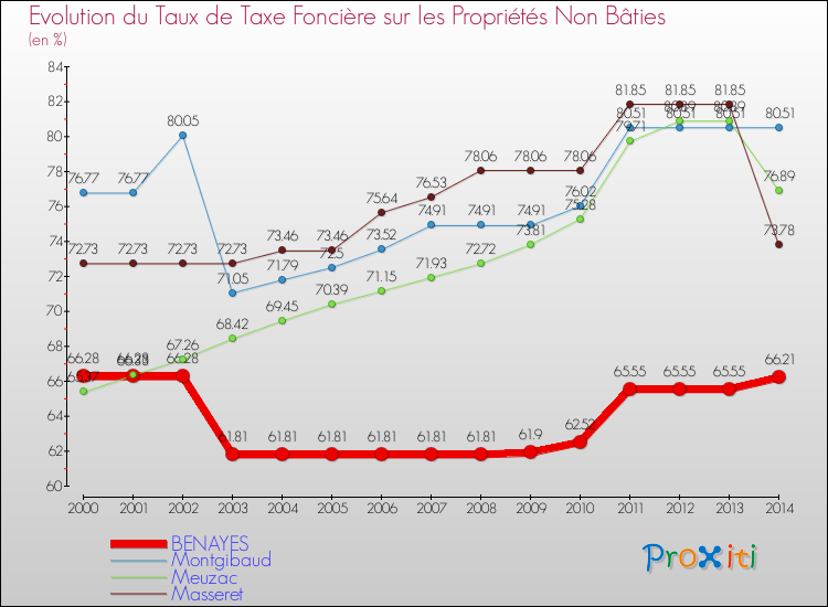 Evolution du taux de la taxe foncière sur les immeubles et terrains non batis pour BENAYES et les communes proches de 2000 à 2014 Comparaison des taux de la taxe foncière sur les immeubles et terrains non batis pour BENAYES et les communes voisines de 2000 à 2014