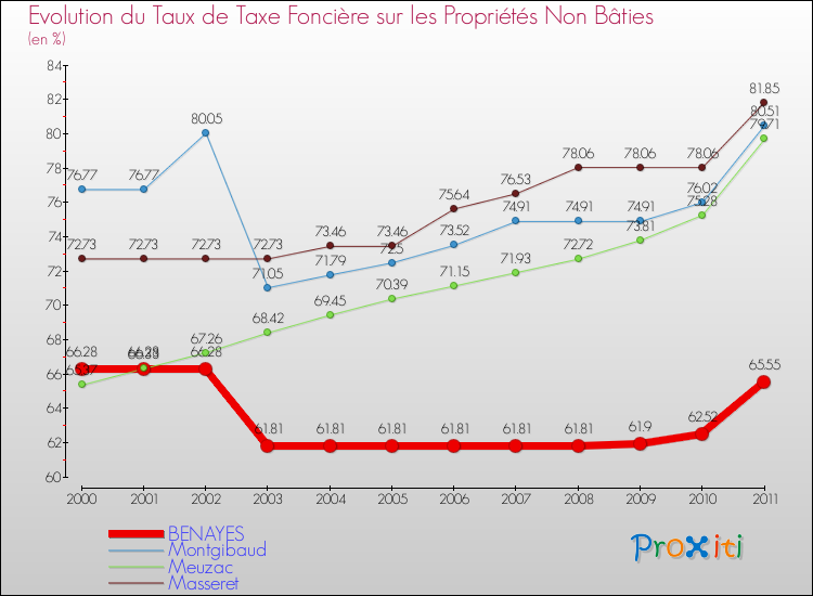 Evolution du taux de la taxe foncière sur les immeubles et terrains non batis pour BENAYES et les communes proches Comparaison des taux de la taxe foncière sur les immeubles et terrains non batis pour BENAYES et les communes voisines
