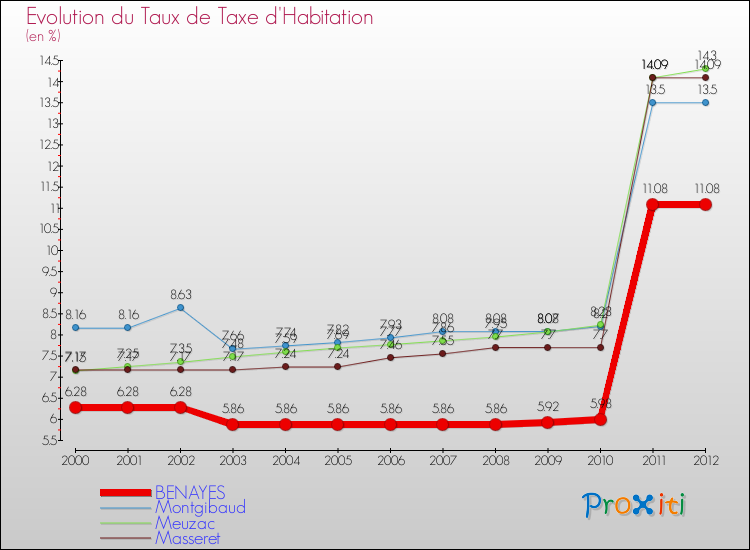 Evolution du taux de la taxe d'habitation pour BENAYES et les communes proches Comparaison des taux de la taxe d'habitation pour BENAYES et les communes voisines