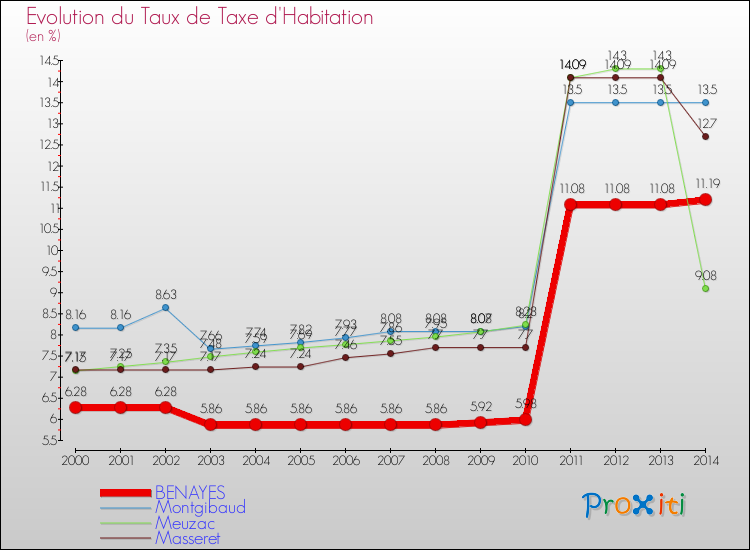 Evolution du taux de la taxe d'habitation pour BENAYES et les communes proches de 2000 à 2014 Comparaison des taux de la taxe d'habitation pour BENAYES et les communes voisines de 2000 à 2014