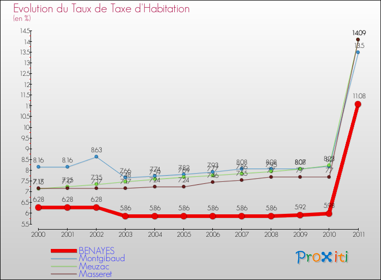 Evolution du taux de la taxe d'habitation pour BENAYES et les communes proches Comparaison des taux de la taxe d'habitation pour BENAYES et les communes voisines