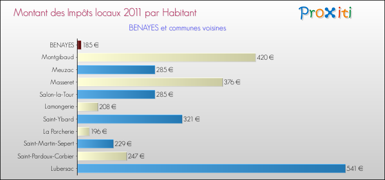 Montant des impôts locaux par Habitant pour BENAYES et les communes proches Comparaison des impôts locaux par habitant pour BENAYES et les communes voisines