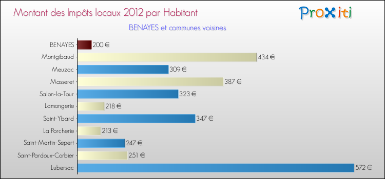 Montant des impôts locaux par Habitant pour BENAYES et les communes proches Comparaison des impôts locaux par habitant pour BENAYES et les communes voisines