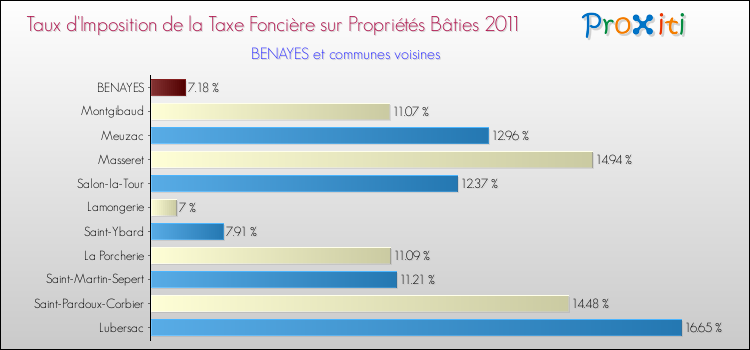 Taux d'imposition de la taxe foncière sur le bati 2011 pour BENAYES et les communes proches Comparaison des taux d'imposition de la taxe foncière sur le bati 2011 pour BENAYES et les communes voisines
