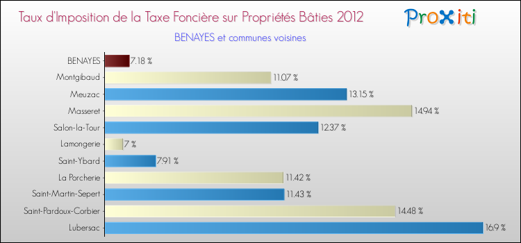 Taux d'imposition de la taxe foncière sur le bati 2012 pour BENAYES et les communes proches Comparaison des taux d'imposition de la taxe foncière sur le bati 2012 pour BENAYES et les communes voisines