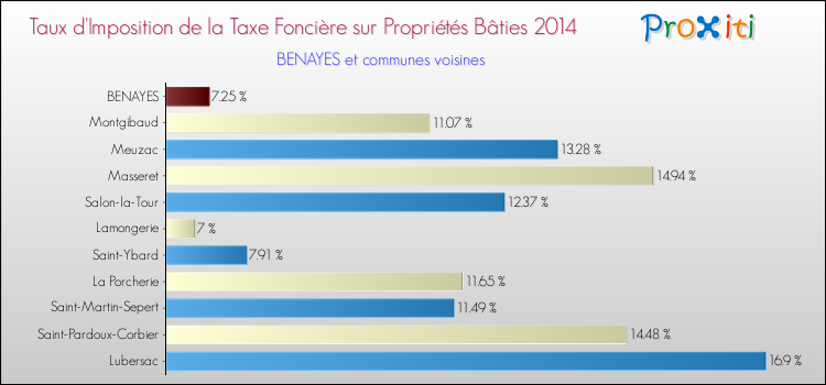 Taux d'imposition de la taxe foncière sur le bati 2014 pour BENAYES et les communes proches Comparaison des taux d'imposition de la taxe foncière sur le bati 2014 pour BENAYES et les communes voisines