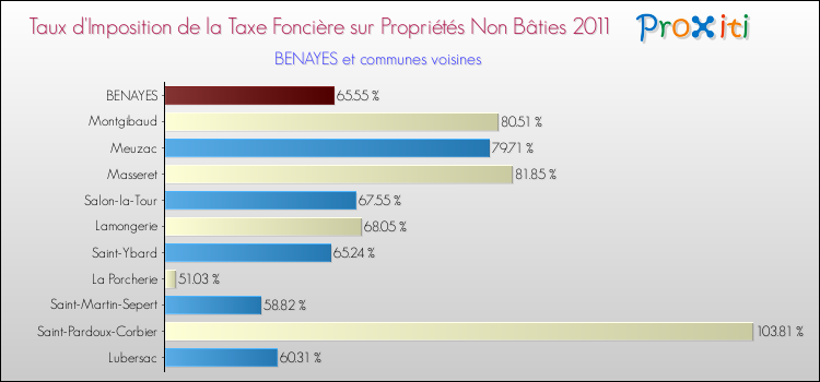 Taux d'imposition de la taxe foncière sur les immeubles et terrains non batis 2011 pour BENAYES et les communes proches Comparaison des taux d'imposition de la taxe foncière sur les immeubles et terrains non batis 2011 pour BENAYES et les communes voisines