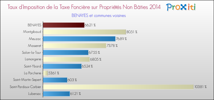 Taux d'imposition de la taxe foncière sur les immeubles et terrains non batis 2014 pour BENAYES et les communes proches Comparaison des taux d'imposition de la taxe foncière sur les immeubles et terrains non batis 2014 pour BENAYES et les communes voisines
