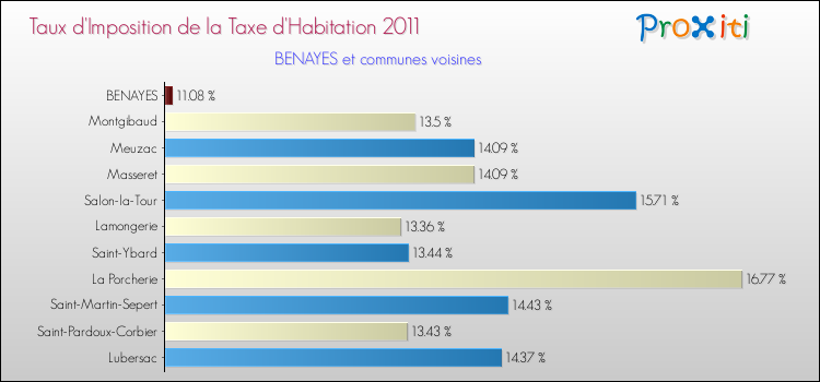 Taux d'imposition de la taxe d'habitation 2011 pour BENAYES et les communes proches Comparaison des taux d'imposition de la taxe d'habitation 2011 pour BENAYES et les communes voisines