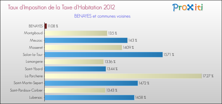 Taux d'imposition de la taxe d'habitation 2012 pour BENAYES et les communes proches Comparaison des taux d'imposition de la taxe d'habitation 2012 pour BENAYES et les communes voisines