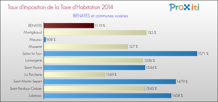 Taux d'imposition de la taxe d'habitation 2014 pour BENAYES et les communes proches Comparaison des taux d'imposition de la taxe d'habitation 2014 pour BENAYES et les communes voisines