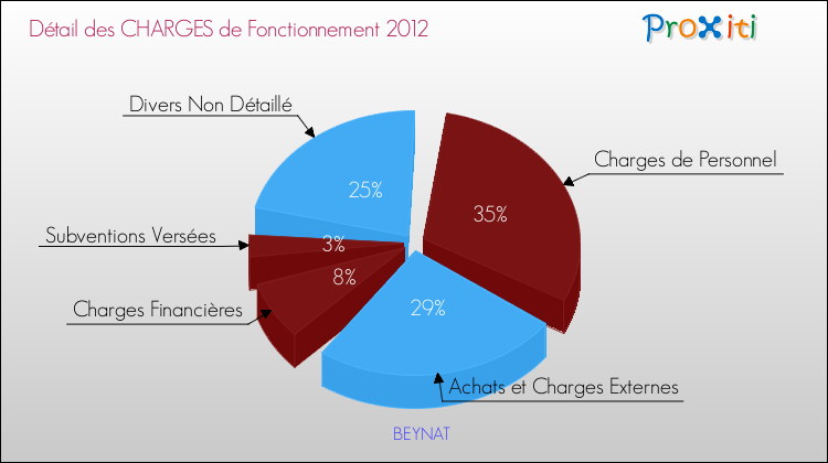 Décomposition des Charges de Fonctionnement 2012 de la commune de BEYNAT Charges de Fonctionnement 2012 pour la commune de BEYNAT