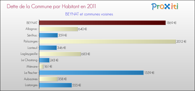 Dette par habitant de la commune en 2011 pour BEYNAT et les communes proches Comparaison de la dette par habitant de la commune en 2011 pour BEYNAT et les communes voisines