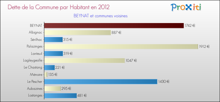 Dette par habitant de la commune en 2012 pour BEYNAT et les communes proches Comparaison de la dette par habitant de la commune en 2012 pour BEYNAT et les communes voisines