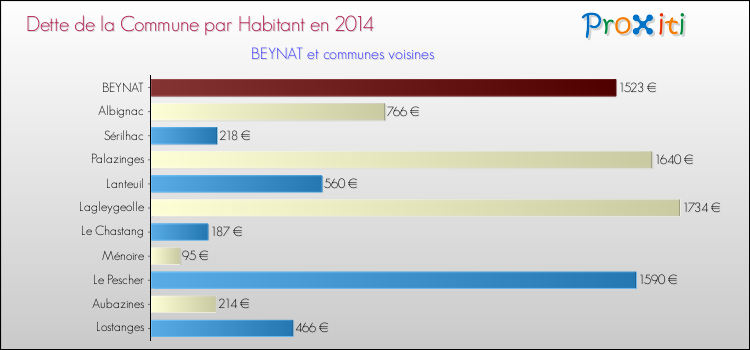 Dette par habitant de la commune en 2014 pour BEYNAT et les communes proches Comparaison de la dette par habitant de la commune en 2014 pour BEYNAT et les communes voisines