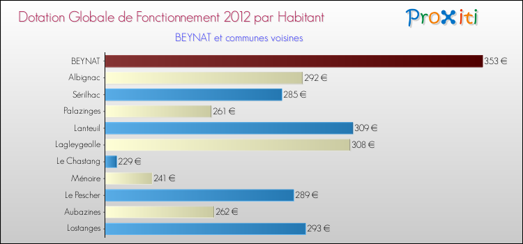 Montant des dotations globales de fonctionnement DGF par Habitant pour BEYNAT et les communes proches Comparaison des des dotations globales de fonctionnement DGF par habitant pour BEYNAT et les communes voisines