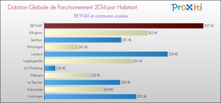 Montant des dotations globales de fonctionnement DGF par Habitant pour BEYNAT et les communes proches en 2014. Comparaison des des dotations globales de fonctionnement DGF par habitant pour BEYNAT et les communes voisines en 2014.