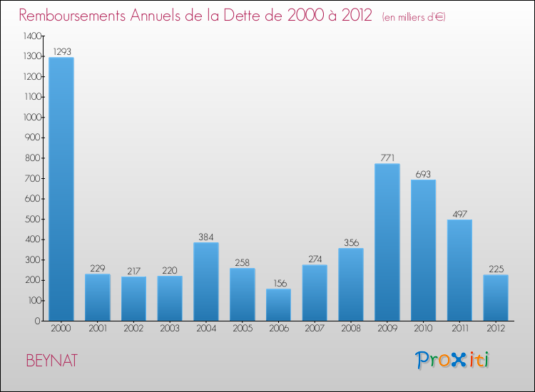 Evolution de l'annuité de la dette pour la commune de BEYNAT de 2000 à 2012 Annuités de la dette pour BEYNAT de 2000 à 2012