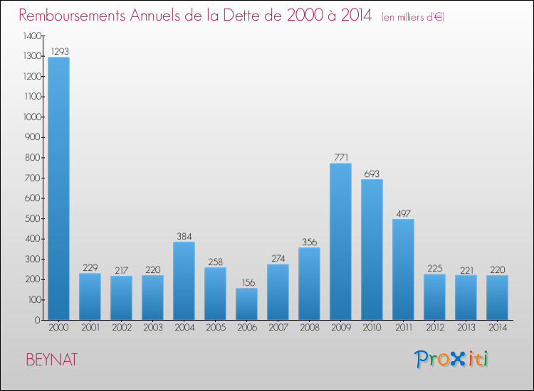 Evolution de l'annuité de la dette pour la commune de BEYNAT de 2000 à 2014 Annuités de la dette pour BEYNAT de 2000 à 2014