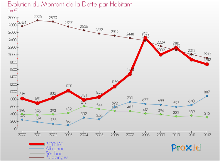 Evolution de la dette par habitant pour la commune de BEYNAT et les communes proches de 2000 à 2012 Comparaison de la dette par habitant pour BEYNAT et les communes voisines de 2000 à 2012