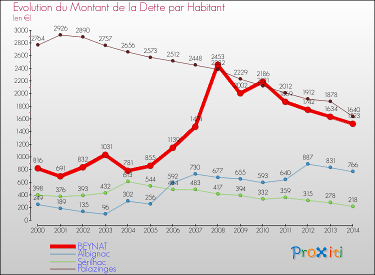 Evolution de la dette par habitant pour la commune de BEYNAT et les communes proches de 2000 à 2014 Comparaison de la dette par habitant pour BEYNAT et les communes voisines de 2000 à 2014