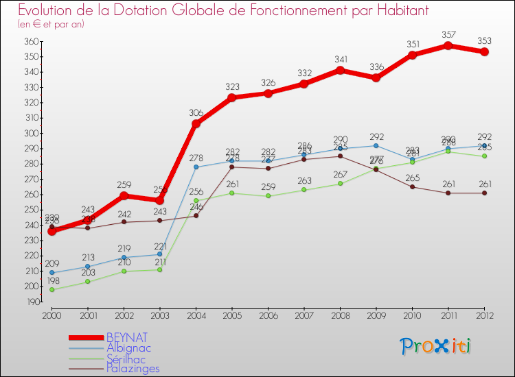 Evolution et montant de la dotation globale de fonctionnement par Habitant pour BEYNAT et les communes proches Comparaison des dotations globales de fonctionnement par habitant pour BEYNAT et les communes voisines