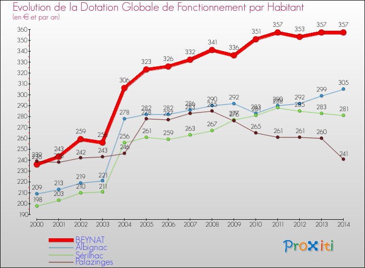 Evolution et montant de la dotation globale de fonctionnement par Habitant pour BEYNAT et les communes proches de 2000 à 2014. Comparaison des dotations globales de fonctionnement par habitant pour BEYNAT et les communes voisines de 2000 à 2014.