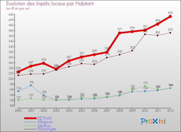 Evolution et montant des impôts locaux par Habitant pour BEYNAT et les communes proches Comparaison des impôts locaux par habitant pour BEYNAT et les communes voisines