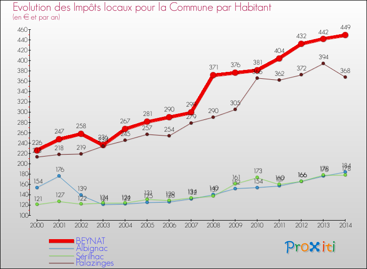 Evolution et montant des impôts locaux par Habitant pour BEYNAT et les communes proches de 2000 à 2014 Comparaison des impôts locaux par habitant pour BEYNAT et les communes voisines de 2000 à 2014