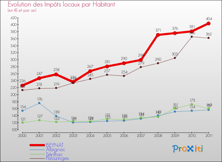 Evolution et montant des impôts locaux par Habitant pour BEYNAT et les communes proches Comparaison des impôts locaux par habitant pour BEYNAT et les communes voisines