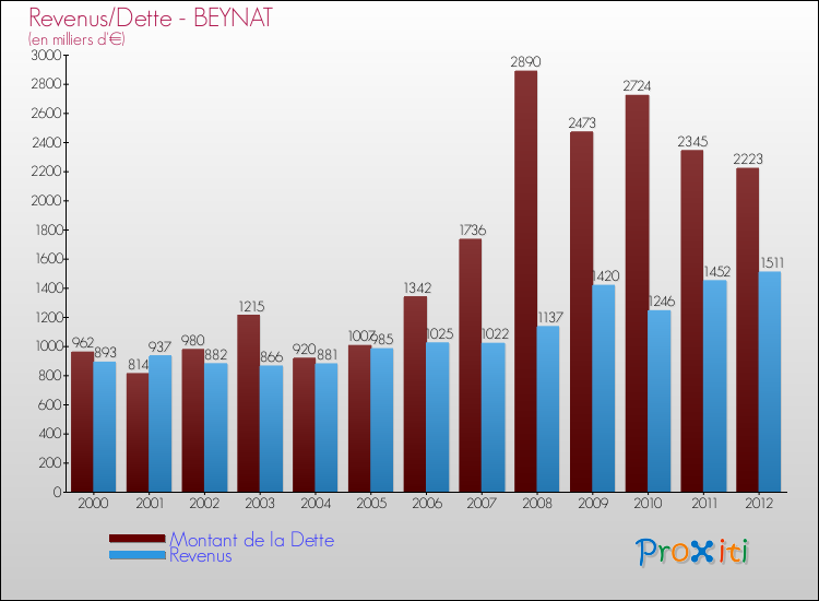 Evolution comparée de la dette et des revenus pour la commune de BEYNAT de 2000 à 2012 Comparaison de la dette et des revenus pour BEYNAT de 2000 à 2012