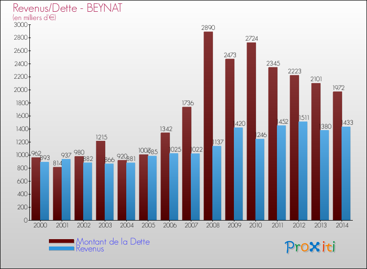 Evolution comparée de la dette et des revenus pour la commune de BEYNAT de 2000 à 2014 Comparaison de la dette et des revenus pour BEYNAT de 2000 à 2014