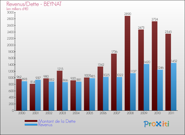 Evolution comparée de la dette et des revenus pour la commune de BEYNAT de 2000 à 2011 Comparaison de la dette et des revenus pour BEYNAT de 2000 à 2011