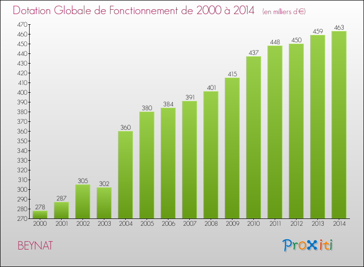 Evolution du montant de la Dotation Globale de Fonctionnement pour la commune de BEYNAT de 2000 à 2014 Evolution du montant de la Dotation Globale de Fonctionnement pour BEYNAT de 2000 à 2014