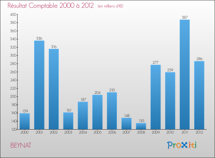 Evolution du résultat comptable pour la commune de BEYNAT de 2000 à 2012 Evolution du résultat comptable pour BEYNAT de 2000 à 2012